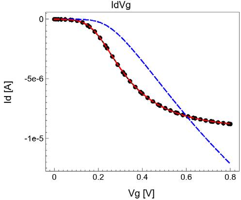 图 50：低漏电 Id‑Vg 策略的仿真/目标对比（Sentaurus Visual）