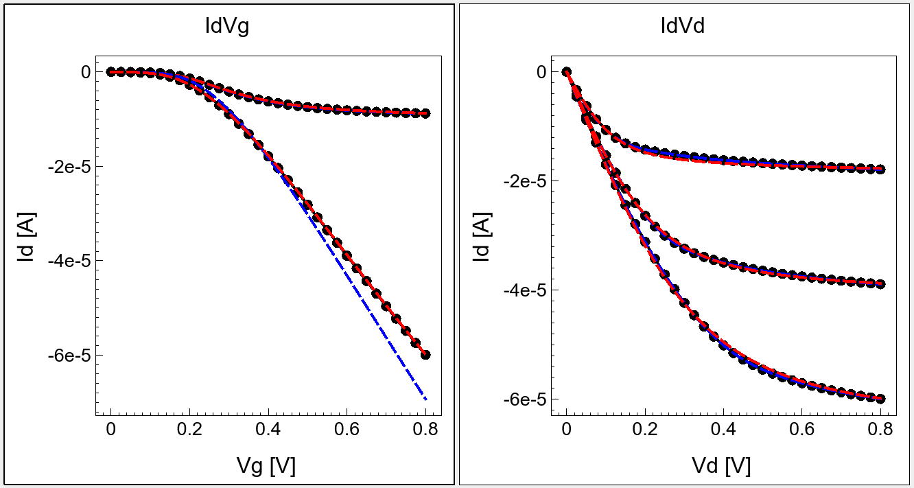 图 51：高漏电阶段的 Id‑Vg / Id‑Vd 初始条件与当前拟合