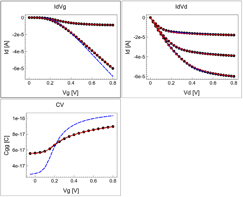 图 52：C‑V 阶段完成后在 Sentaurus Visual 中的多曲线对比