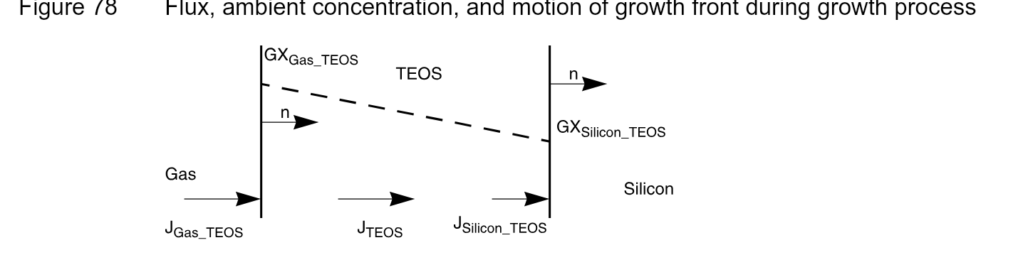 图 1：生长过程中的通量、环境浓度与生长前沿（占位图）